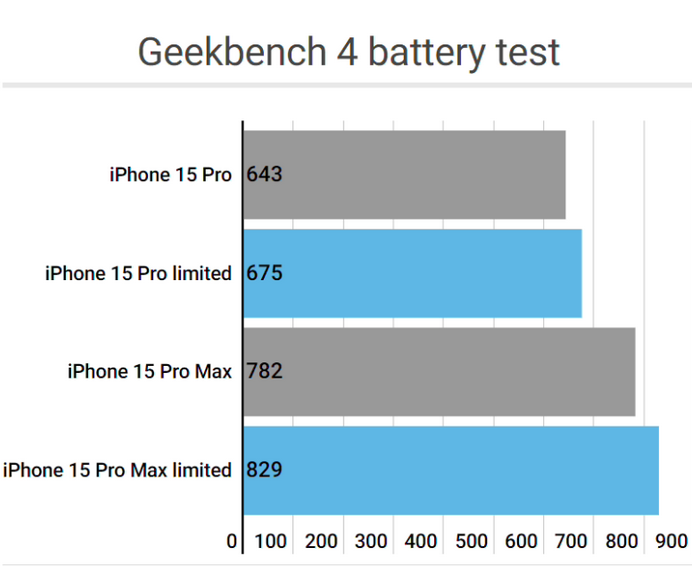 驿城apple维修站iPhone15Pro的ProMotion高刷功能耗电吗