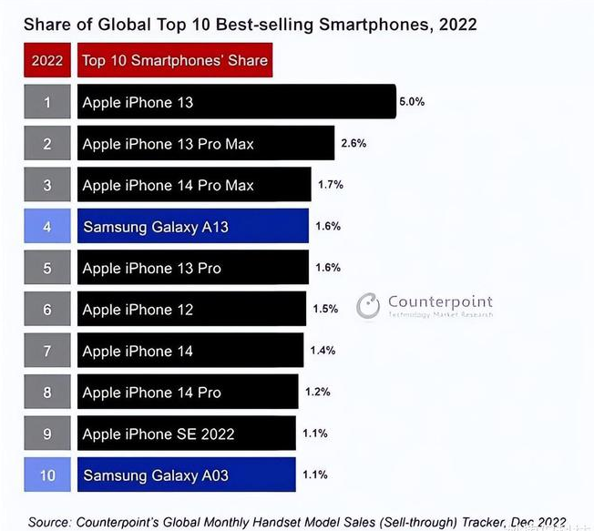 驿城苹果维修分享:为什么iPhone14的销量不如iPhone13? 