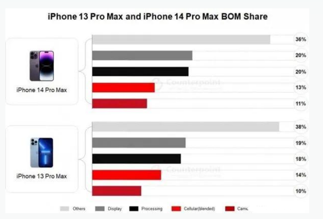 驿城苹果手机维修分享iPhone 14 Pro的成本和利润 