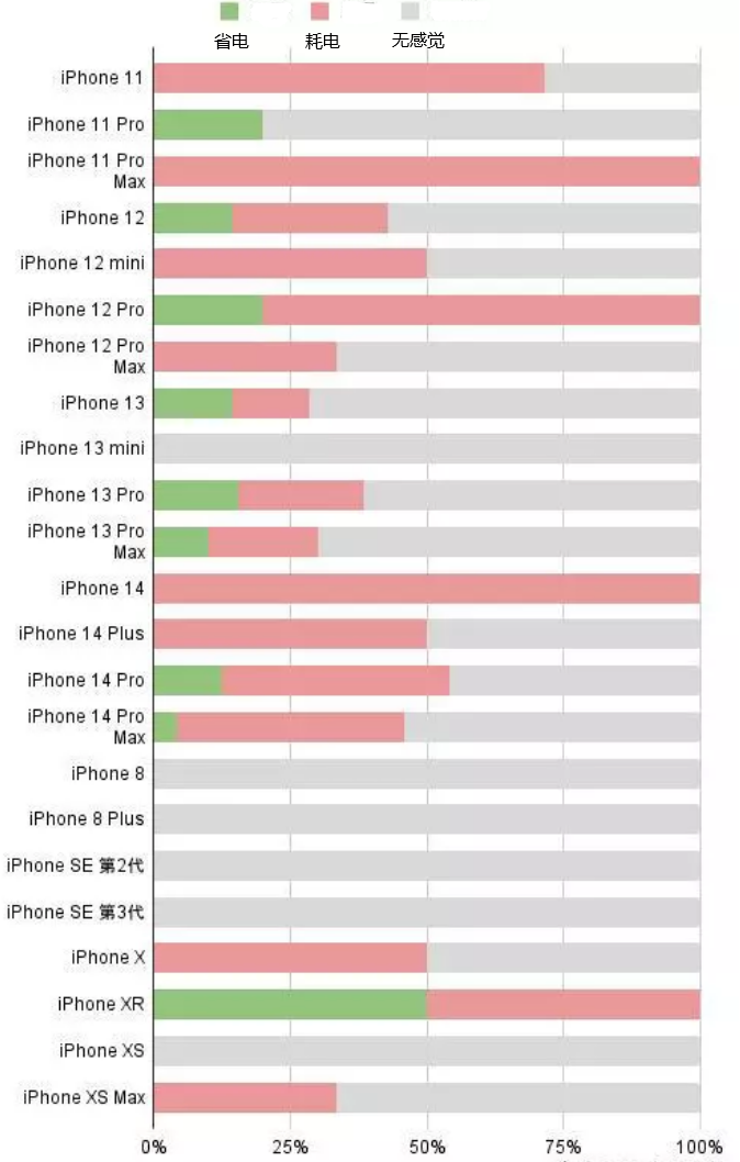 驿城苹果手机维修分享iOS16.2太耗电怎么办？iOS16.2续航不好可以降级吗？ 