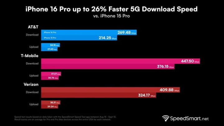 驿城苹果手机维修分享iPhone 16 Pro 系列的 5G 速度 