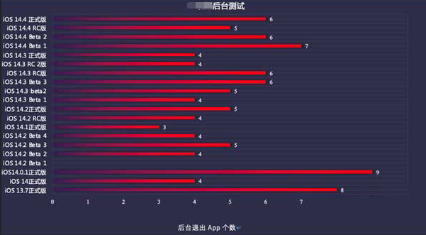 驿城苹果手机维修分享iOS14.5beta1续航怎么样 